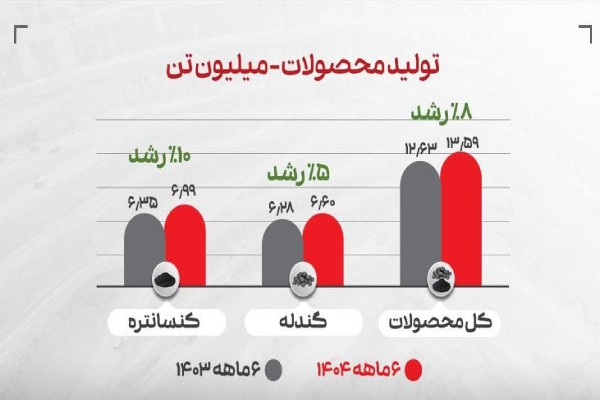 تولید و فروش چشمگیر گل گهر در شش ماهه اول سال
